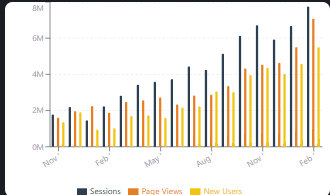 Bar chart of sessions, page views and new users for PCS Business Centre
